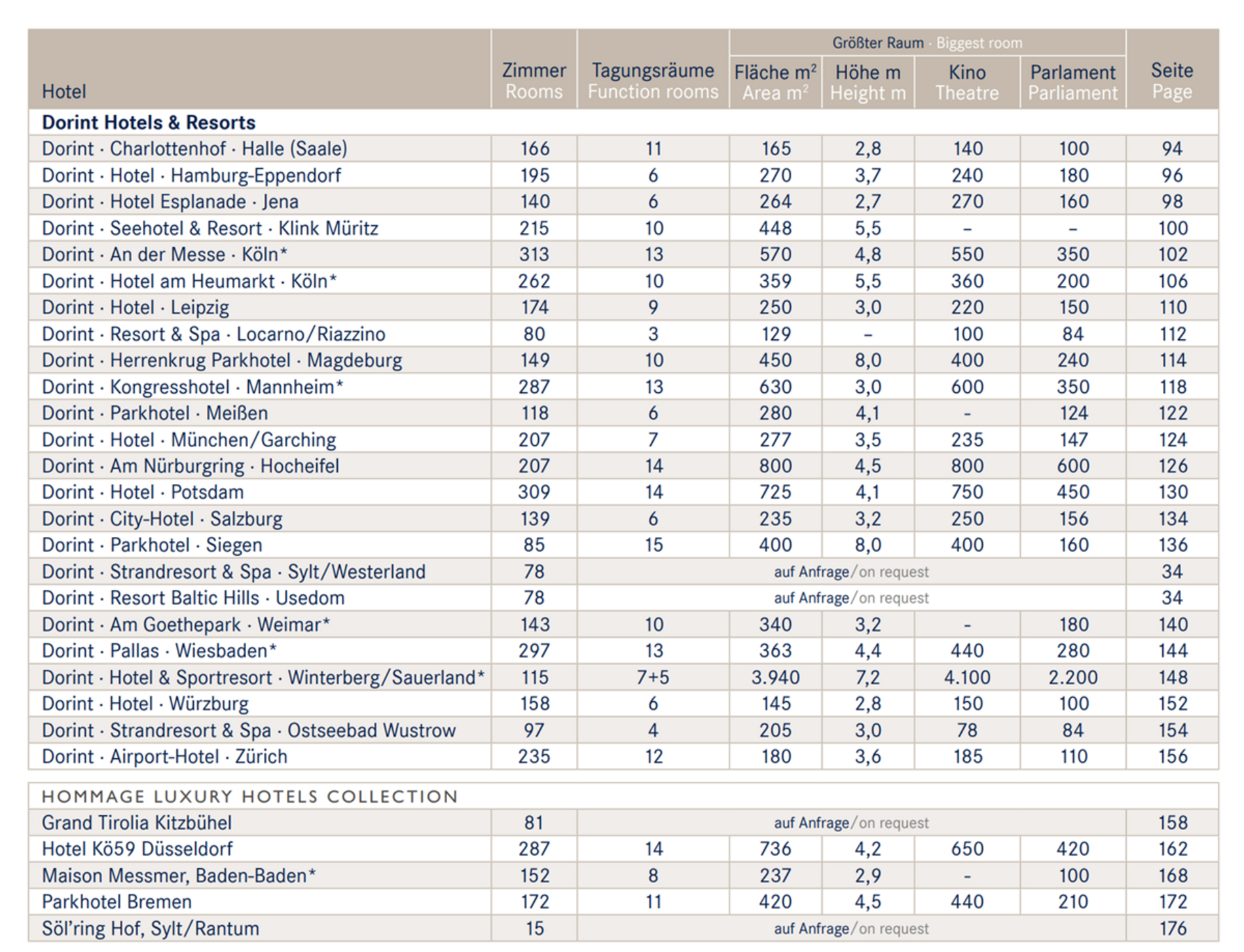 Übersicht Tagungshotels Dorint