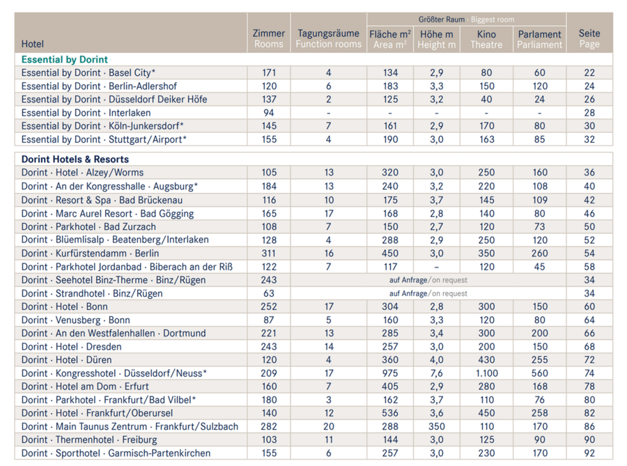 Übersicht Tagungshotels Dorint