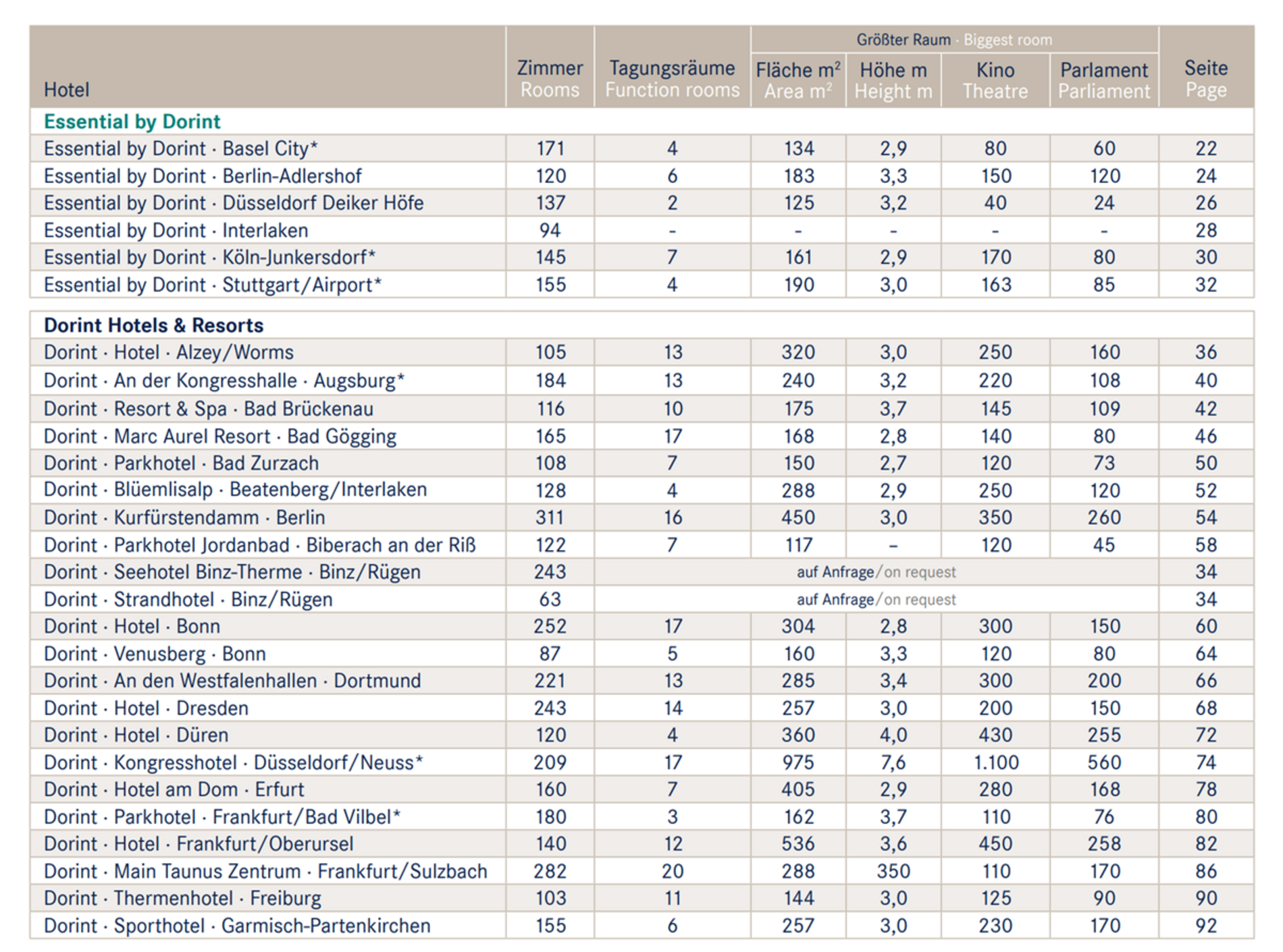 Übersicht Tagungshotels Dorint
